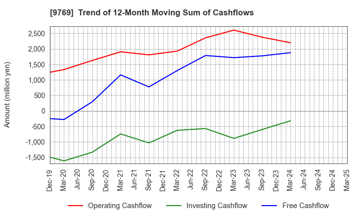 9769 GAKKYUSHA CO.,LTD.: Trend of 12-Month Moving Sum of Cashflows