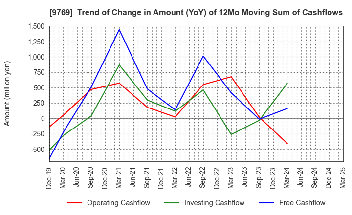 9769 GAKKYUSHA CO.,LTD.: Trend of Change in Amount (YoY) of 12Mo Moving Sum of Cashflows