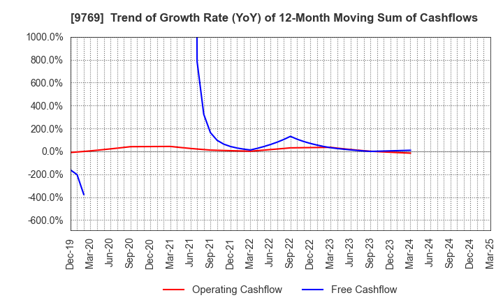 9769 GAKKYUSHA CO.,LTD.: Trend of Growth Rate (YoY) of 12-Month Moving Sum of Cashflows