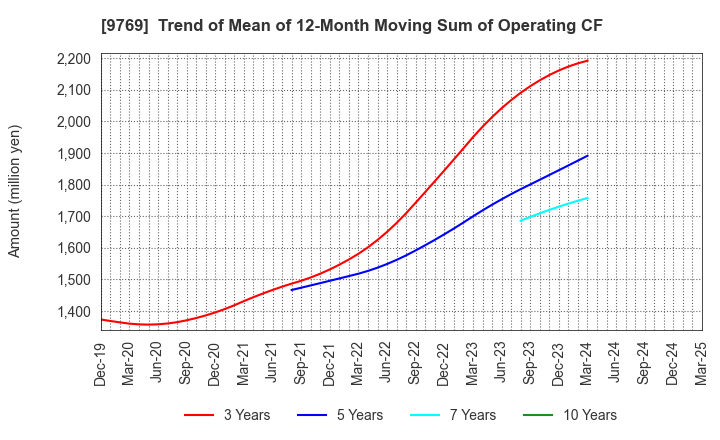 9769 GAKKYUSHA CO.,LTD.: Trend of Mean of 12-Month Moving Sum of Operating CF