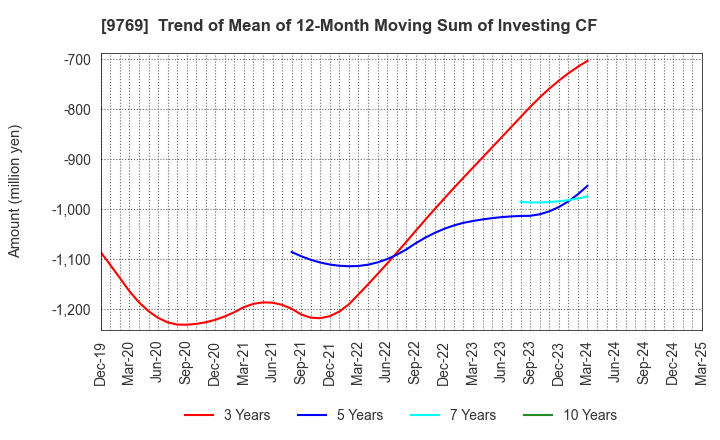 9769 GAKKYUSHA CO.,LTD.: Trend of Mean of 12-Month Moving Sum of Investing CF