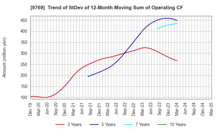 9769 GAKKYUSHA CO.,LTD.: Trend of StDev of 12-Month Moving Sum of Operating CF