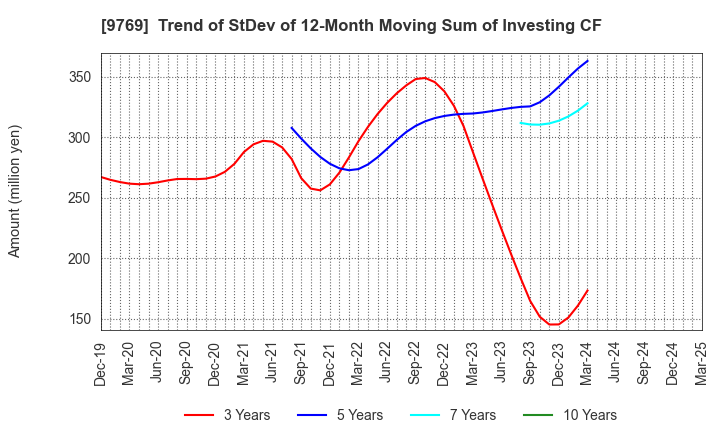 9769 GAKKYUSHA CO.,LTD.: Trend of StDev of 12-Month Moving Sum of Investing CF