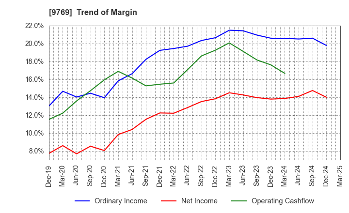 9769 GAKKYUSHA CO.,LTD.: Trend of Margin