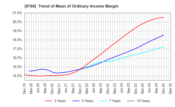 9769 GAKKYUSHA CO.,LTD.: Trend of Mean of Ordinary Income Margin