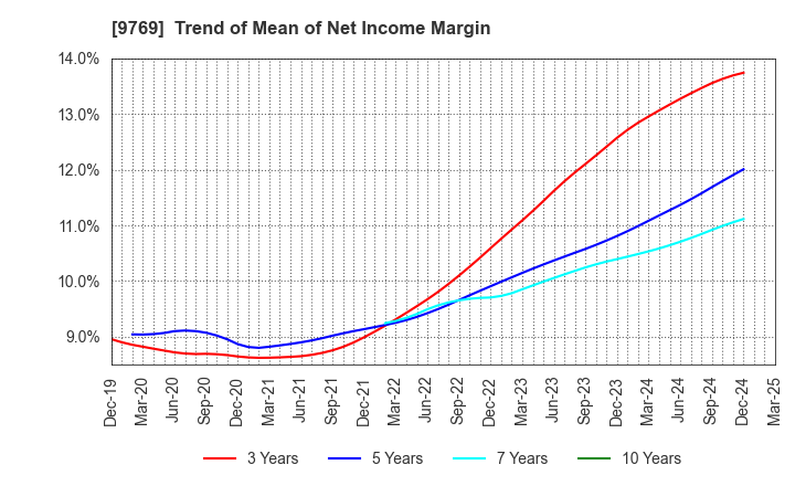 9769 GAKKYUSHA CO.,LTD.: Trend of Mean of Net Income Margin