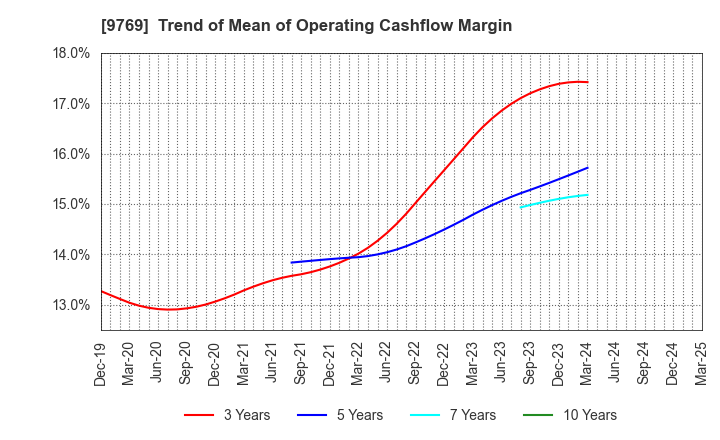 9769 GAKKYUSHA CO.,LTD.: Trend of Mean of Operating Cashflow Margin