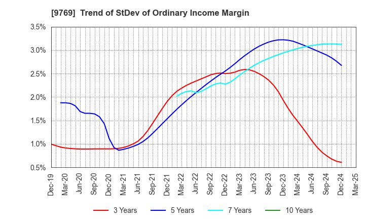 9769 GAKKYUSHA CO.,LTD.: Trend of StDev of Ordinary Income Margin