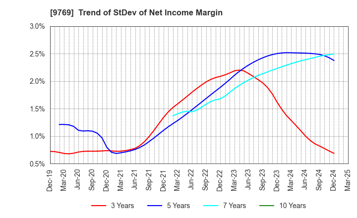 9769 GAKKYUSHA CO.,LTD.: Trend of StDev of Net Income Margin