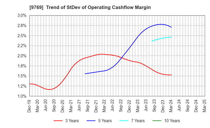 9769 GAKKYUSHA CO.,LTD.: Trend of StDev of Operating Cashflow Margin