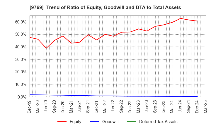 9769 GAKKYUSHA CO.,LTD.: Trend of Ratio of Equity, Goodwill and DTA to Total Assets