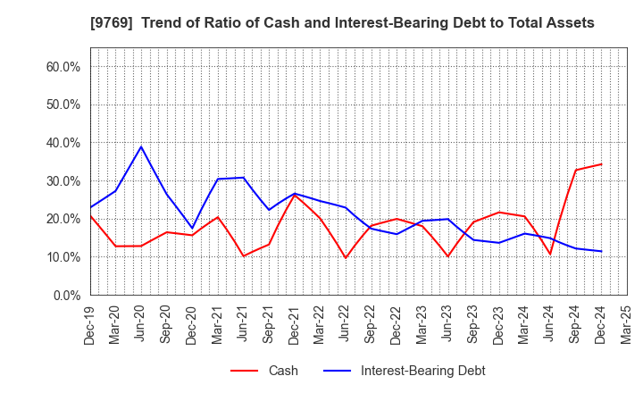 9769 GAKKYUSHA CO.,LTD.: Trend of Ratio of Cash and Interest-Bearing Debt to Total Assets