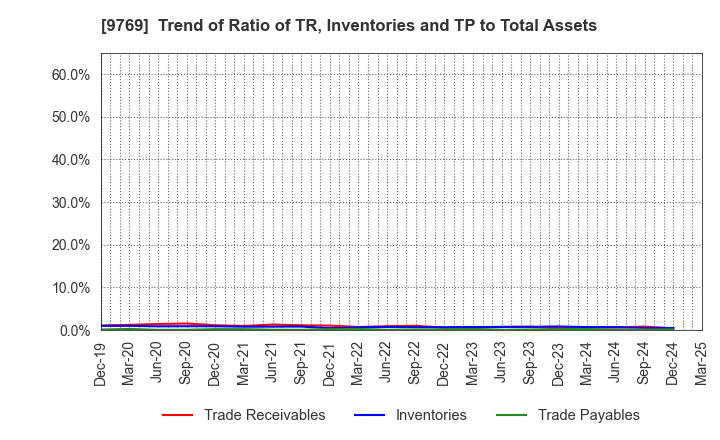 9769 GAKKYUSHA CO.,LTD.: Trend of Ratio of TR, Inventories and TP to Total Assets