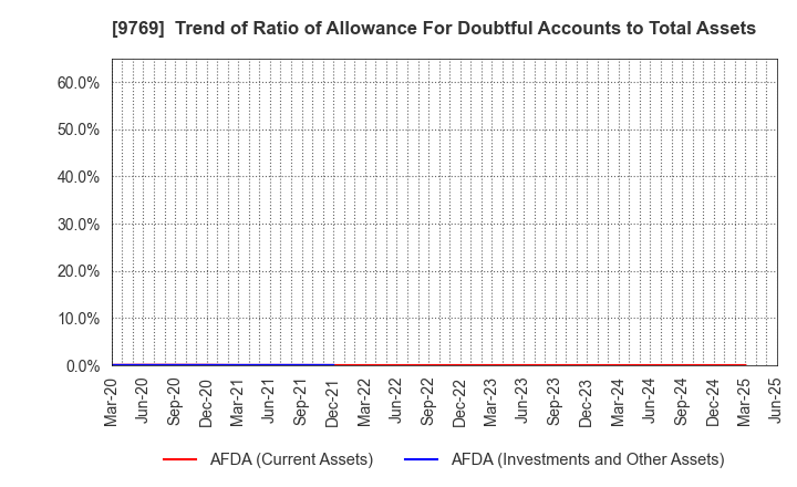 9769 GAKKYUSHA CO.,LTD.: Trend of Ratio of Allowance For Doubtful Accounts to Total Assets
