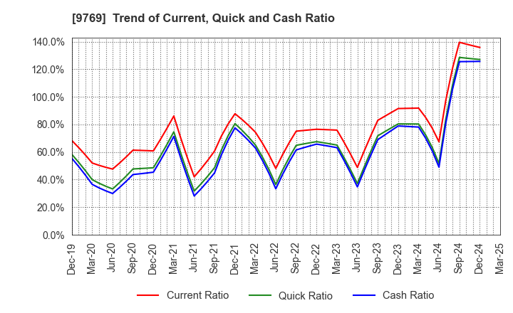 9769 GAKKYUSHA CO.,LTD.: Trend of Current, Quick and Cash Ratio