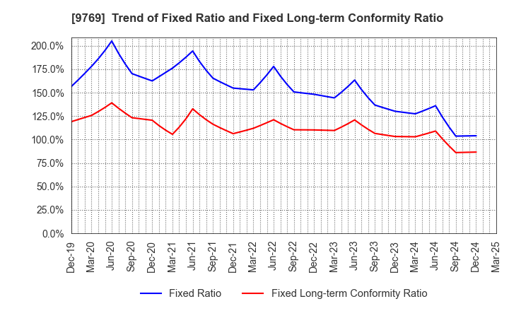 9769 GAKKYUSHA CO.,LTD.: Trend of Fixed Ratio and Fixed Long-term Conformity Ratio