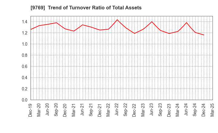 9769 GAKKYUSHA CO.,LTD.: Trend of Turnover Ratio of Total Assets