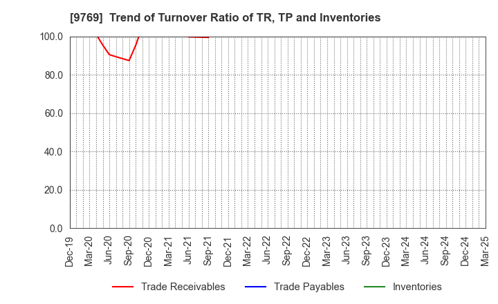 9769 GAKKYUSHA CO.,LTD.: Trend of Turnover Ratio of TR, TP and Inventories