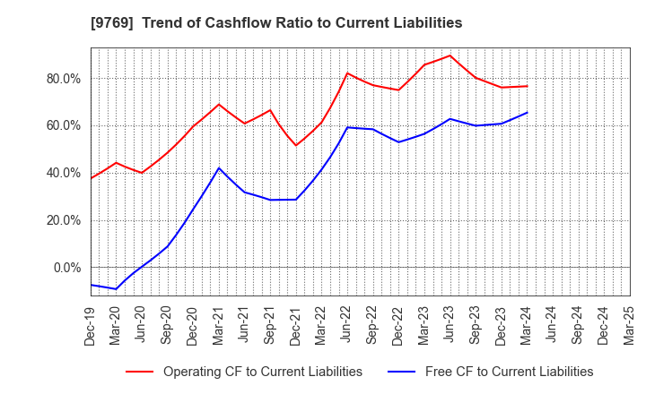 9769 GAKKYUSHA CO.,LTD.: Trend of Cashflow Ratio to Current Liabilities