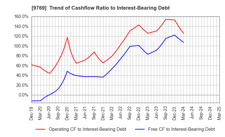 9769 GAKKYUSHA CO.,LTD.: Trend of Cashflow Ratio to Interest-Bearing Debt