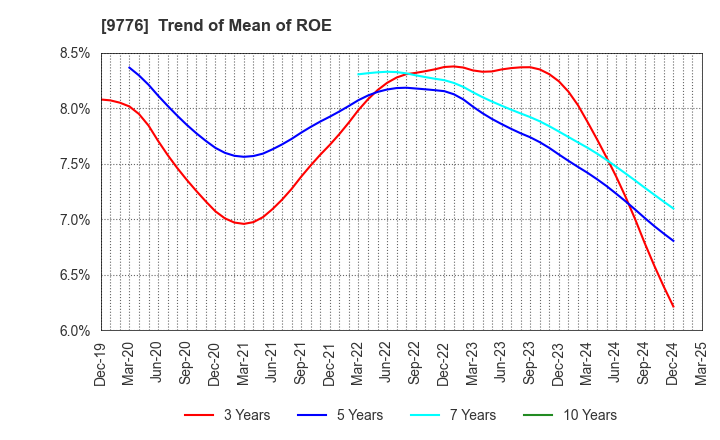 9776 SAPPORO CLINICAL LABORATORY INC.: Trend of Mean of ROE