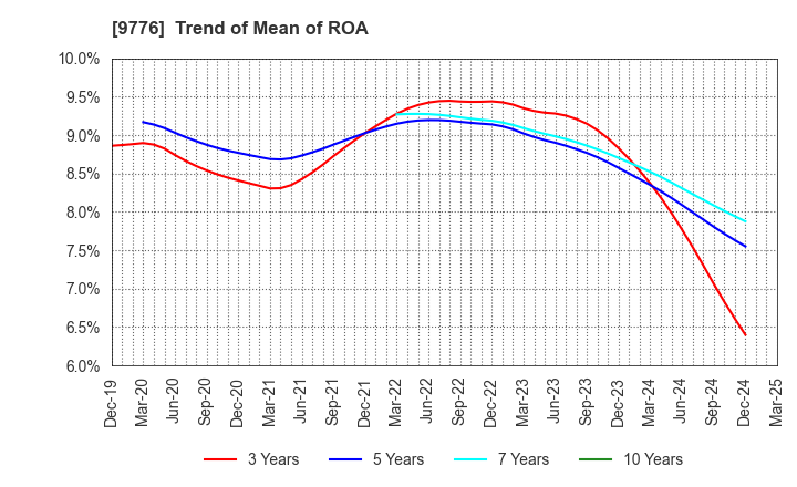 9776 SAPPORO CLINICAL LABORATORY INC.: Trend of Mean of ROA