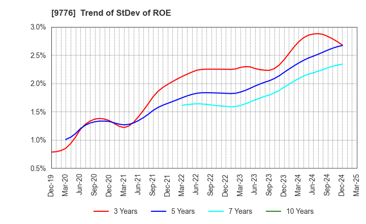 9776 SAPPORO CLINICAL LABORATORY INC.: Trend of StDev of ROE