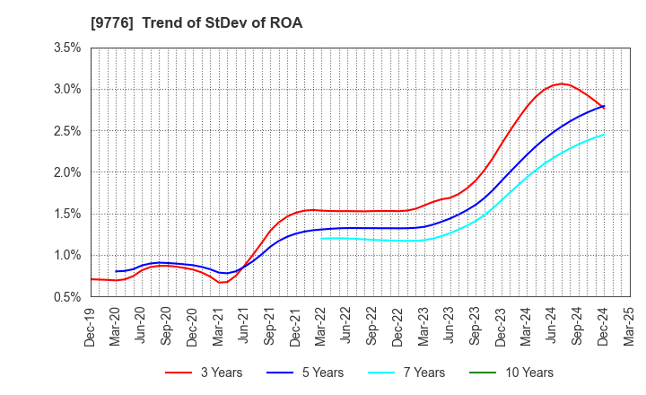 9776 SAPPORO CLINICAL LABORATORY INC.: Trend of StDev of ROA