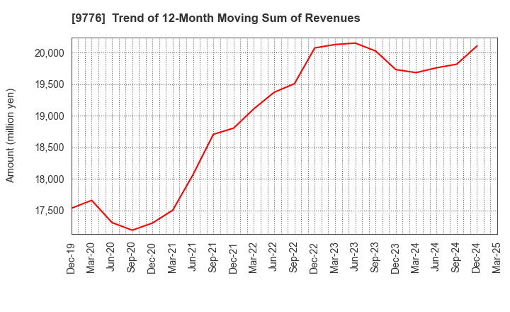 9776 SAPPORO CLINICAL LABORATORY INC.: Trend of 12-Month Moving Sum of Revenues