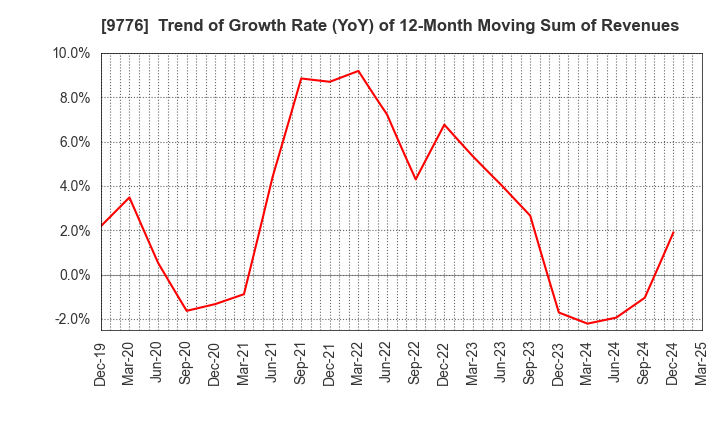 9776 SAPPORO CLINICAL LABORATORY INC.: Trend of Growth Rate (YoY) of 12-Month Moving Sum of Revenues