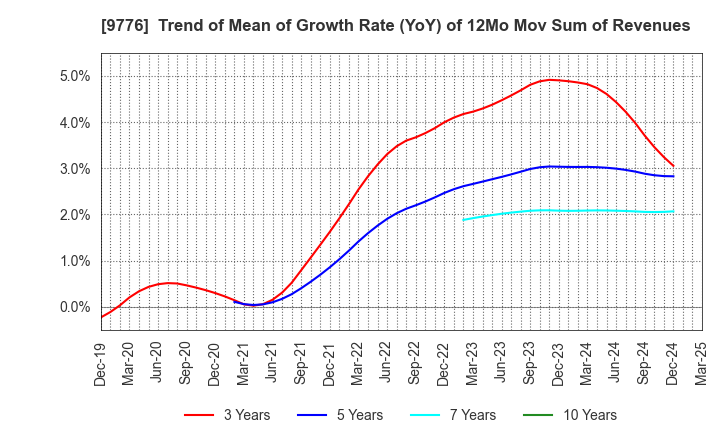 9776 SAPPORO CLINICAL LABORATORY INC.: Trend of Mean of Growth Rate (YoY) of 12Mo Mov Sum of Revenues