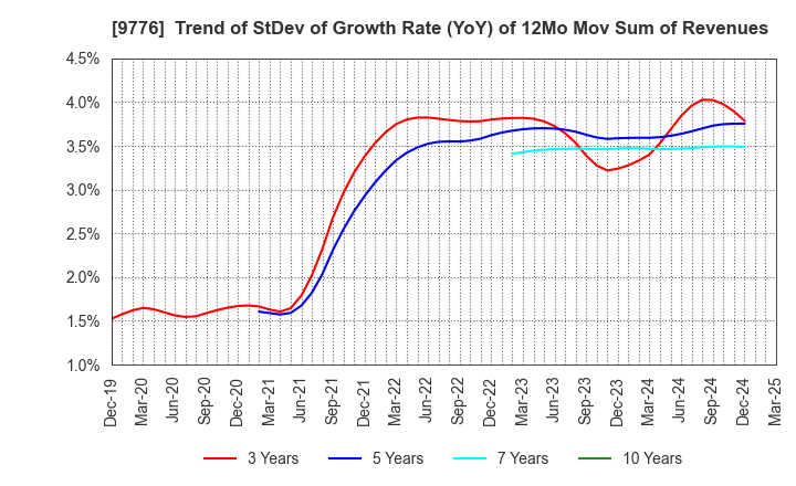 9776 SAPPORO CLINICAL LABORATORY INC.: Trend of StDev of Growth Rate (YoY) of 12Mo Mov Sum of Revenues