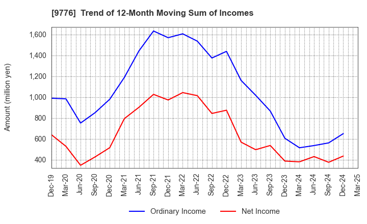 9776 SAPPORO CLINICAL LABORATORY INC.: Trend of 12-Month Moving Sum of Incomes