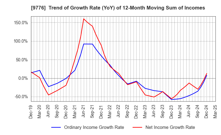 9776 SAPPORO CLINICAL LABORATORY INC.: Trend of Growth Rate (YoY) of 12-Month Moving Sum of Incomes