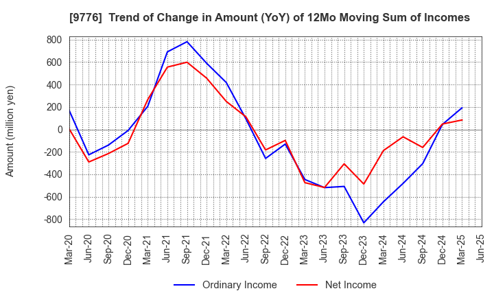 9776 SAPPORO CLINICAL LABORATORY INC.: Trend of Change in Amount (YoY) of 12Mo Moving Sum of Incomes