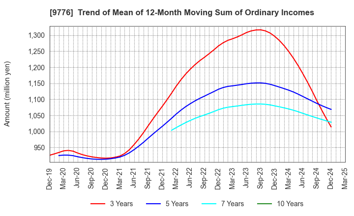 9776 SAPPORO CLINICAL LABORATORY INC.: Trend of Mean of 12-Month Moving Sum of Ordinary Incomes