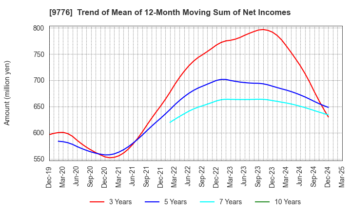 9776 SAPPORO CLINICAL LABORATORY INC.: Trend of Mean of 12-Month Moving Sum of Net Incomes