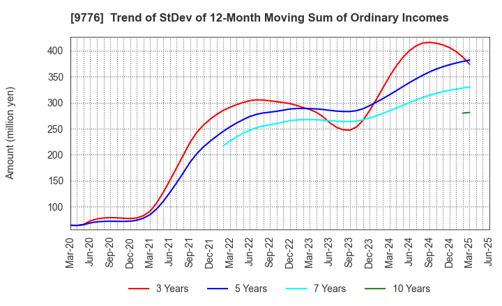 9776 SAPPORO CLINICAL LABORATORY INC.: Trend of StDev of 12-Month Moving Sum of Ordinary Incomes