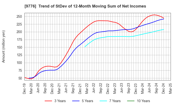 9776 SAPPORO CLINICAL LABORATORY INC.: Trend of StDev of 12-Month Moving Sum of Net Incomes