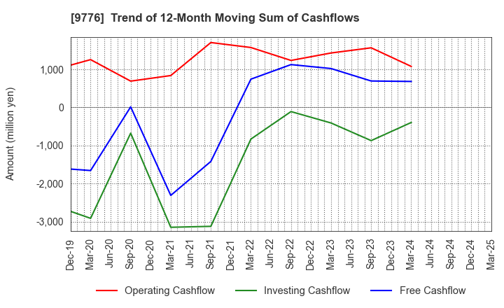 9776 SAPPORO CLINICAL LABORATORY INC.: Trend of 12-Month Moving Sum of Cashflows