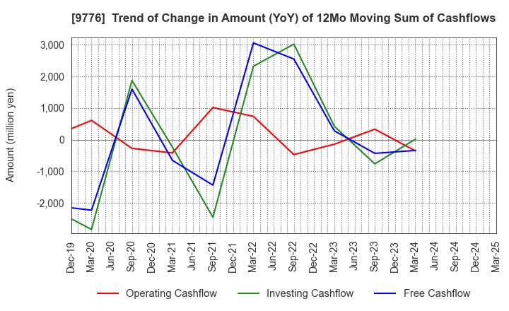 9776 SAPPORO CLINICAL LABORATORY INC.: Trend of Change in Amount (YoY) of 12Mo Moving Sum of Cashflows