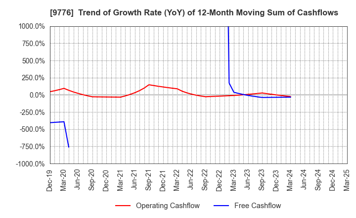 9776 SAPPORO CLINICAL LABORATORY INC.: Trend of Growth Rate (YoY) of 12-Month Moving Sum of Cashflows