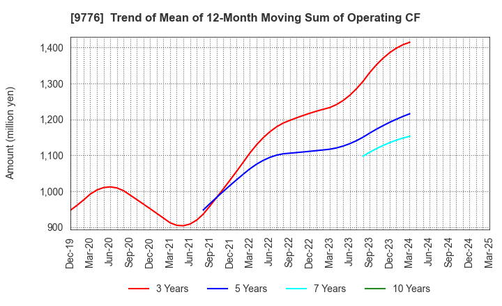 9776 SAPPORO CLINICAL LABORATORY INC.: Trend of Mean of 12-Month Moving Sum of Operating CF