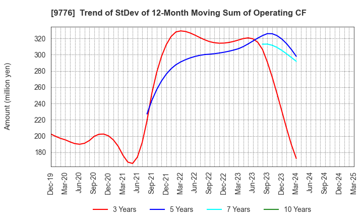 9776 SAPPORO CLINICAL LABORATORY INC.: Trend of StDev of 12-Month Moving Sum of Operating CF