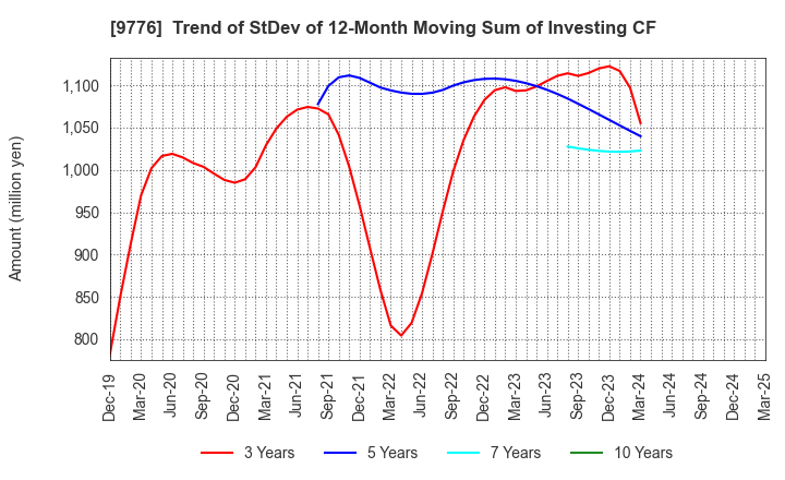 9776 SAPPORO CLINICAL LABORATORY INC.: Trend of StDev of 12-Month Moving Sum of Investing CF