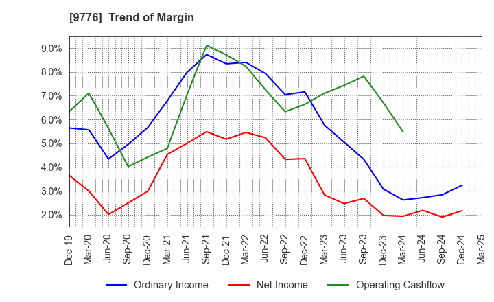 9776 SAPPORO CLINICAL LABORATORY INC.: Trend of Margin