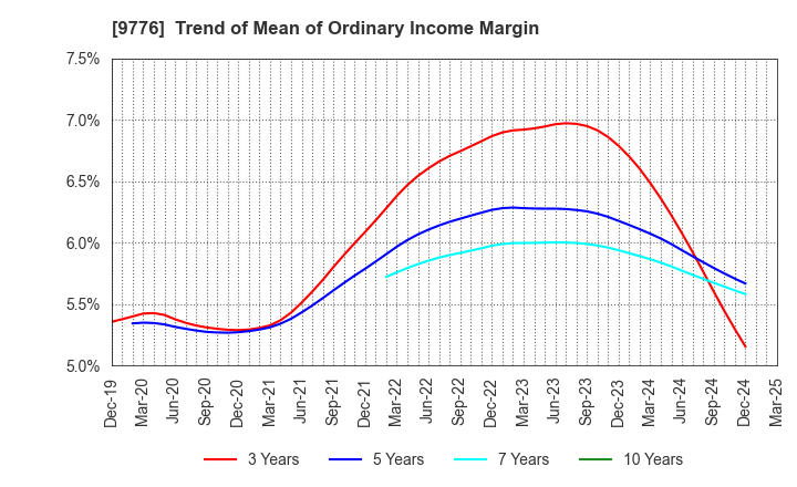 9776 SAPPORO CLINICAL LABORATORY INC.: Trend of Mean of Ordinary Income Margin