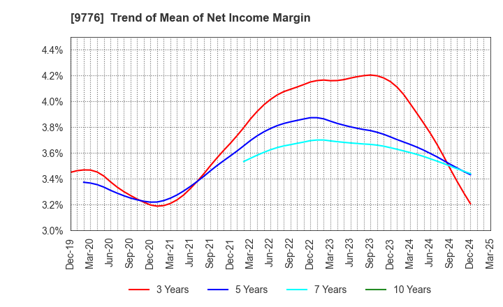 9776 SAPPORO CLINICAL LABORATORY INC.: Trend of Mean of Net Income Margin