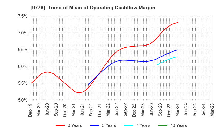 9776 SAPPORO CLINICAL LABORATORY INC.: Trend of Mean of Operating Cashflow Margin