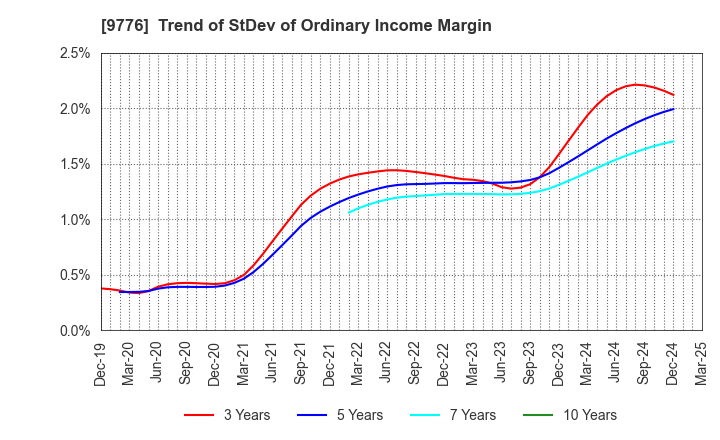 9776 SAPPORO CLINICAL LABORATORY INC.: Trend of StDev of Ordinary Income Margin